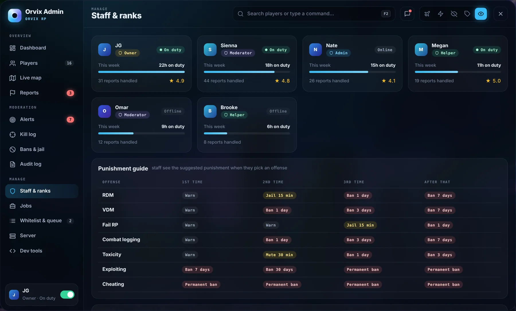 Orvix Admin Staff & ranks: ratings, Discord sync, permissions